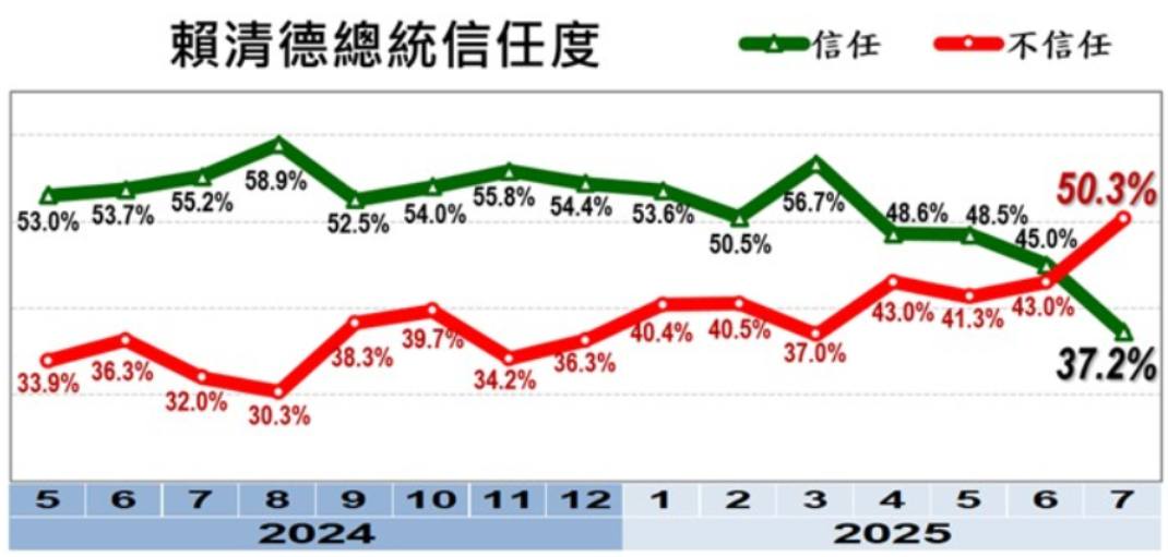 美麗島今日發布7月國政民調，賴清德信任度部分，有50.3%不信任賴總統。圖/取自美麗島民調網站