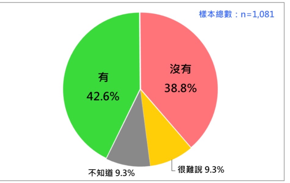 國人對柯文哲有無獲得司法公正審理的反應。圖/台灣民意基金會提供